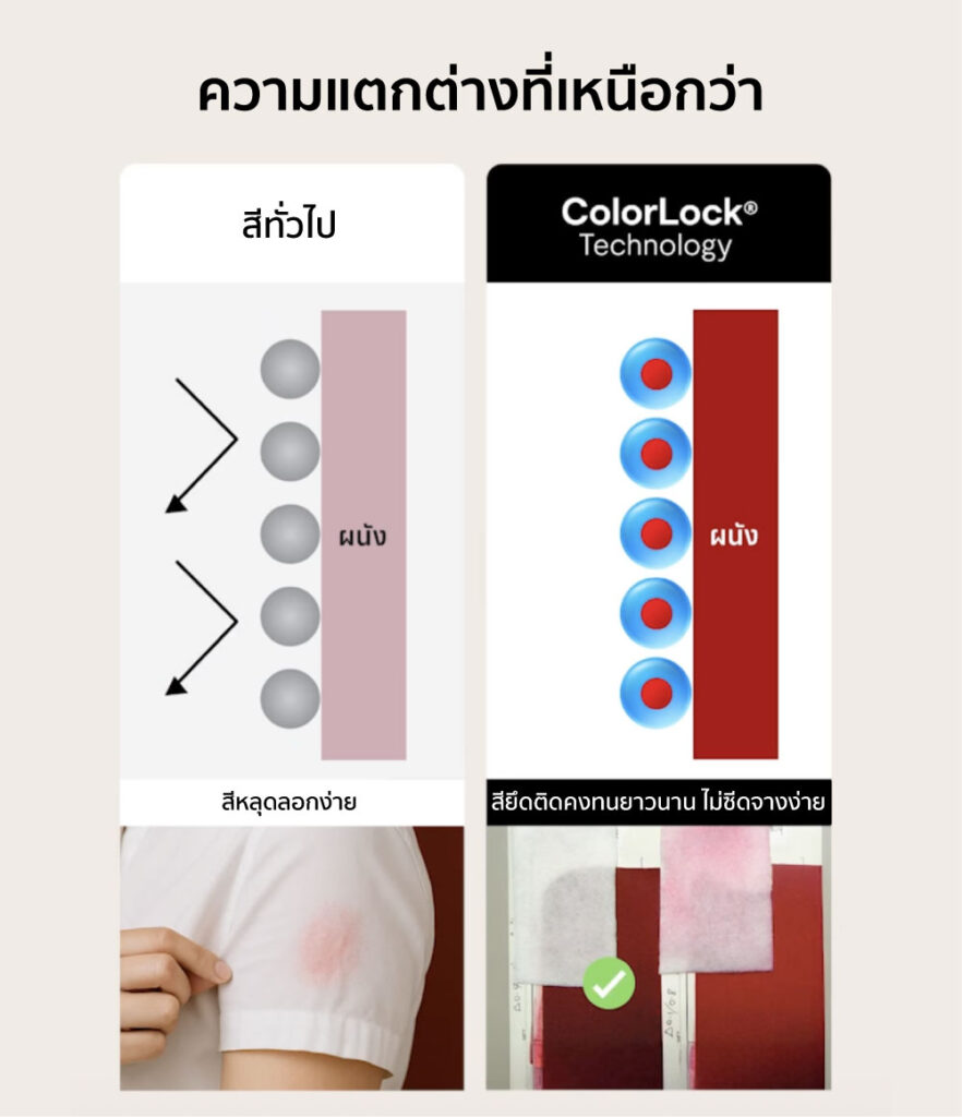 เปรียบเทียบความแตกต่างระหว่างสีทั่วไปกับสีทาบ้านที่มี Color Lock Technology จะเห็นว่าสีที่มีเทคโนโลยี Color Lock มีความทนทานและให้ฟิล์มสีที่สม่ำเสมอกว่า
